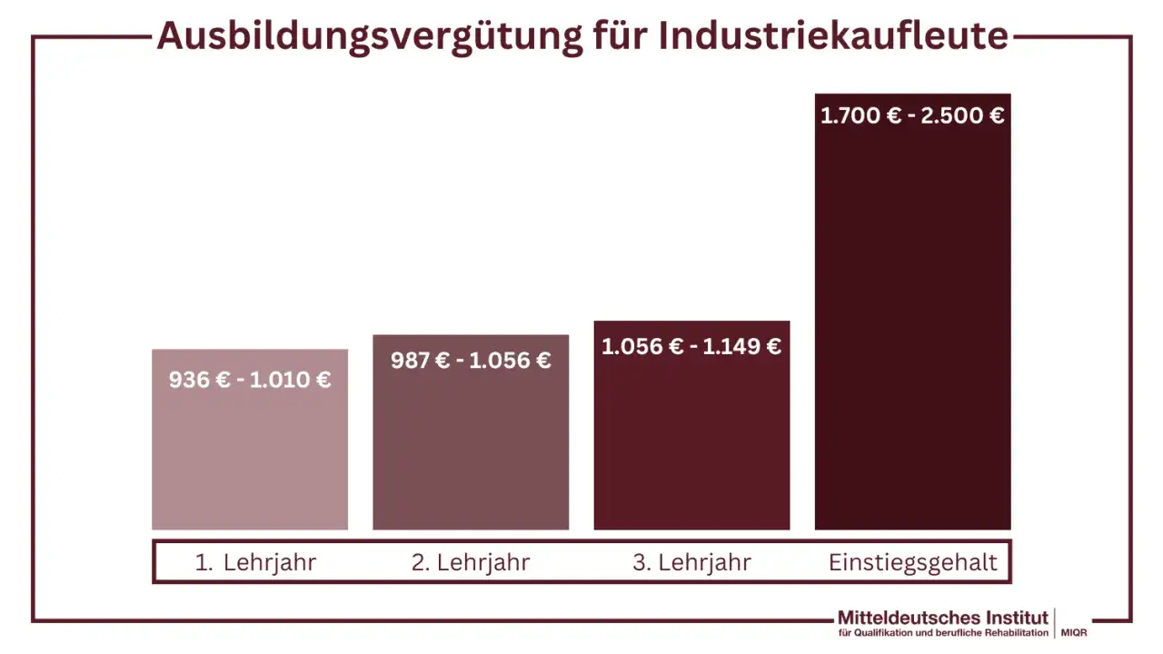 Balkendiagramm zeigt, wie viel verdient man als industriekauffrau: 936-1.010€ (1. Lehrjahr), 987-1.056€ (2. Lehrjahr), 1.056-1.149€ (3. Lehrjahr) und 1.700-2.500€ (Einstiegsgehalt).