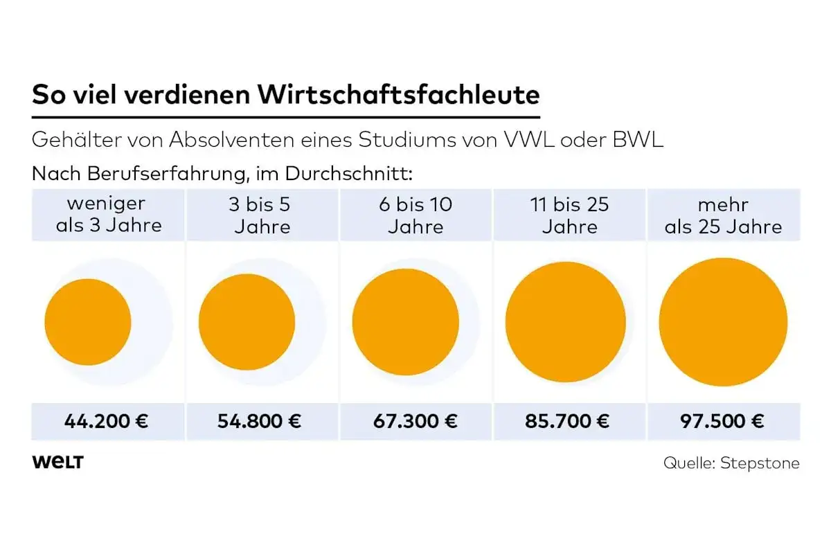 Geh&auml;lter von BWL-Absolventen (Bachelor of Science/Arts) steigen mit Berufserfahrung von 44.200 &euro; (weniger als 3 Jahre) auf 97.500 &euro; (mehr als 25 Jahre).
