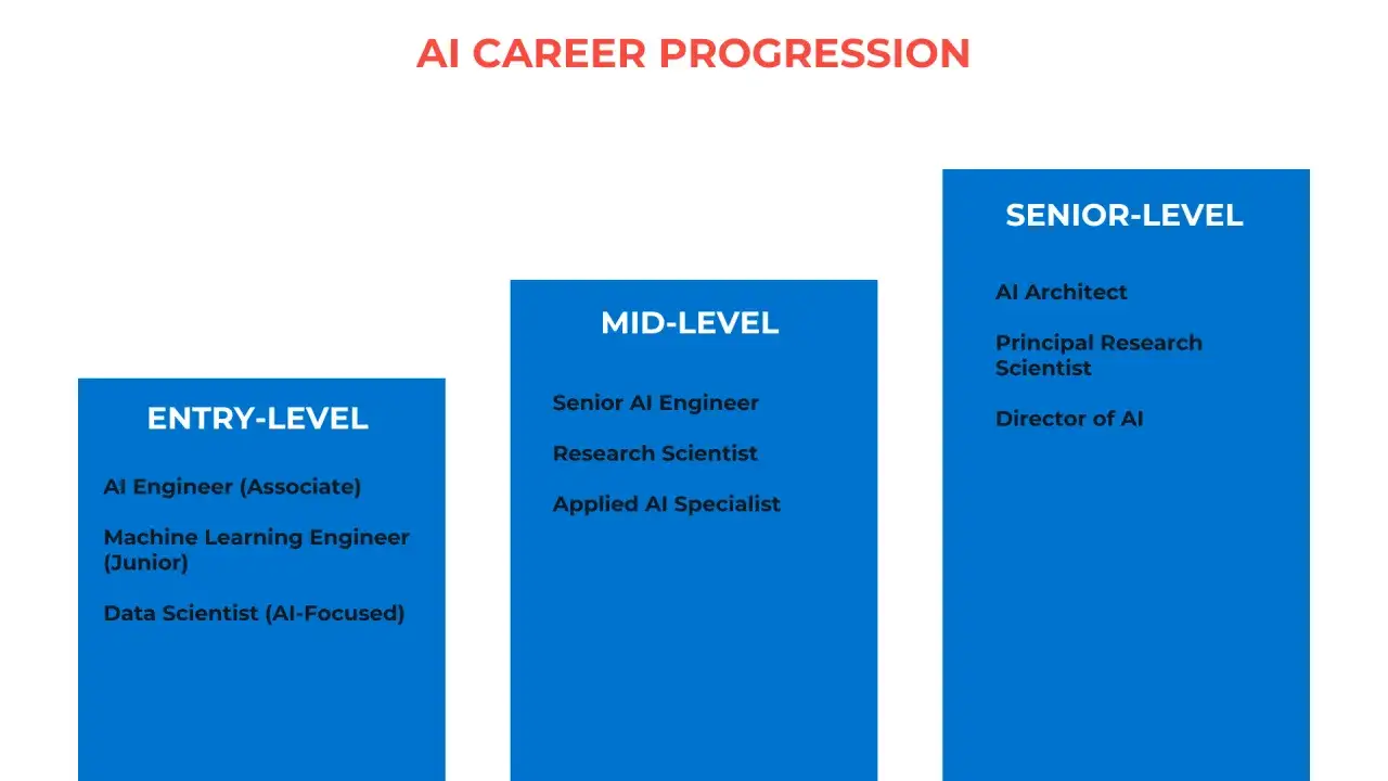 Karrierepfad in KI: Einstieg (AI Engineer, ML Engineer, Data Scientist), Mittelstufe (Senior AI Engineer, Research Scientist) und Senior-Level (AI Architect, Director of AI) für KI-Berufe.