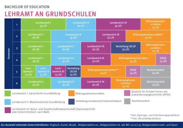 Der Lehrplan zeigt, wie lange dauert ein Lehramtsstudium an Grundschulen: 6 Semester mit verschiedenen Lernbereichen und Praktika.