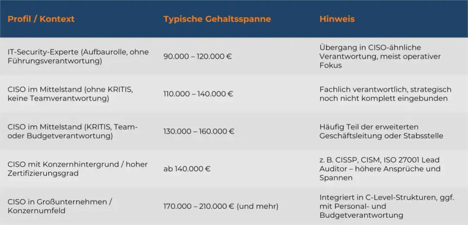 Security-Gehalt in Deutschland - was ist realistisch?
